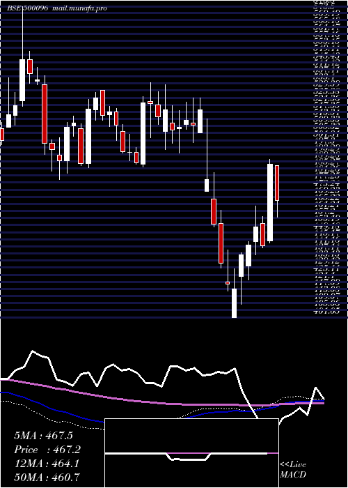  weekly chart DaburI