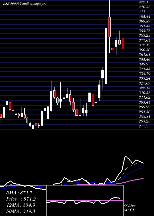  Daily chart Dalmiasug