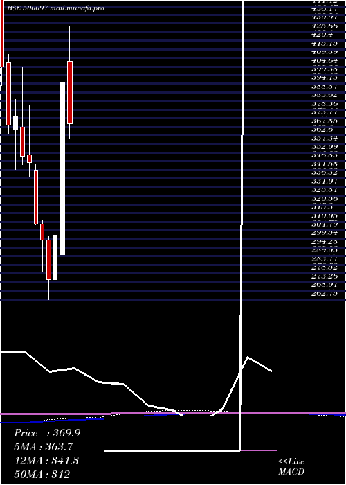  monthly chart Dalmiasug