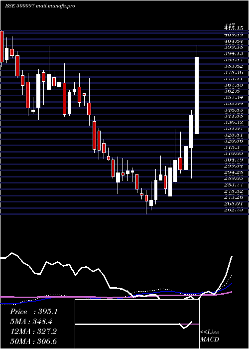  weekly chart Dalmiasug