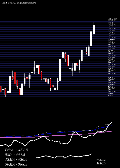  weekly chart Arvind