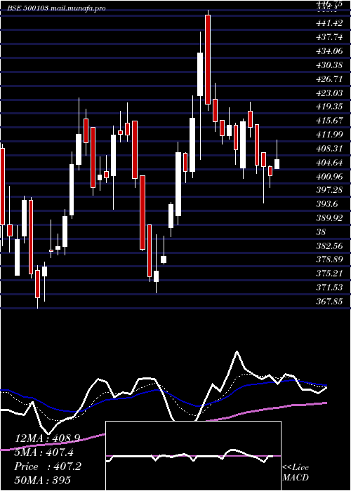  Daily chart Bhel