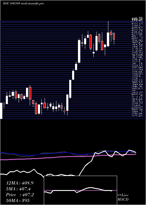  weekly chart Bhel