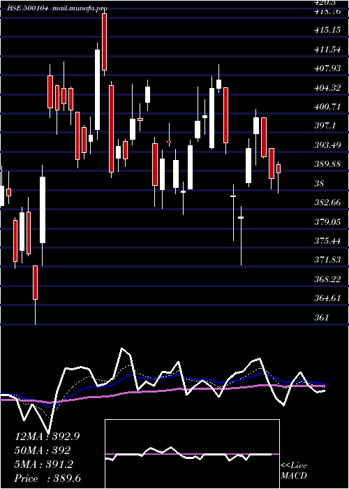  Daily chart HindPetro
