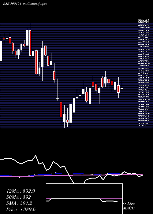  weekly chart HindPetro