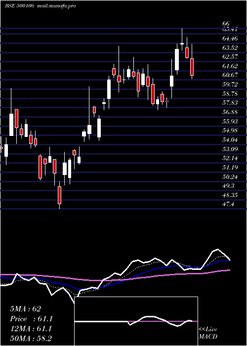  Daily chart Ifci