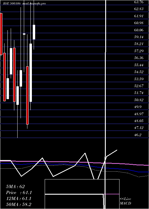  monthly chart Ifci