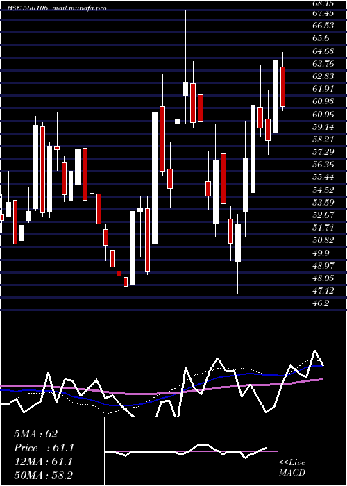  weekly chart Ifci