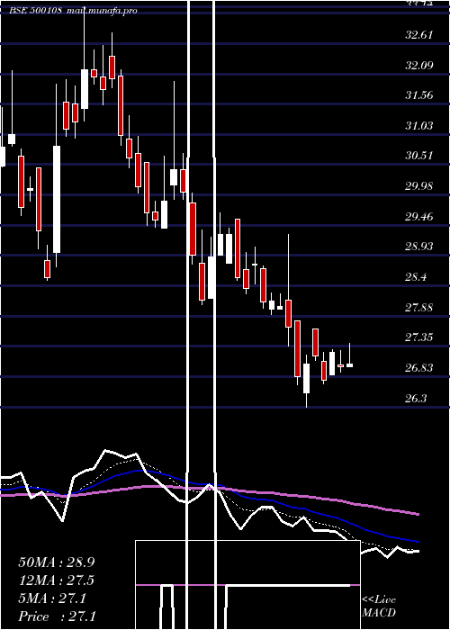  Daily chart MahaTele