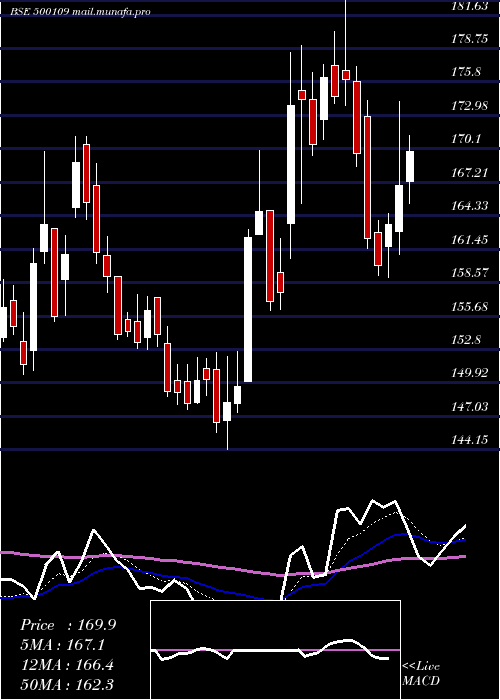  Daily chart Mrpl