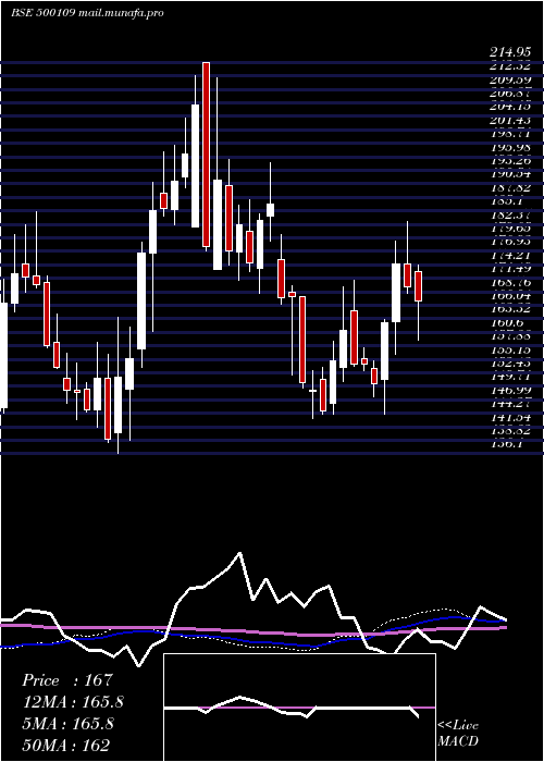 weekly chart Mrpl