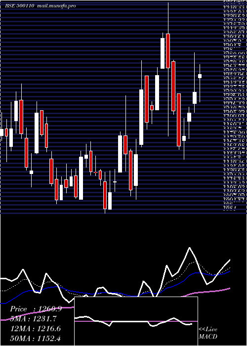  Daily chart ChennaiPet