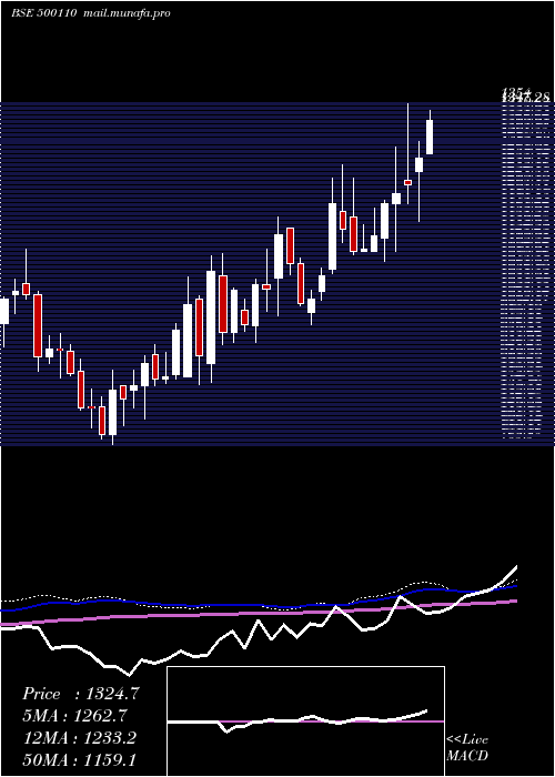  weekly chart ChennaiPet