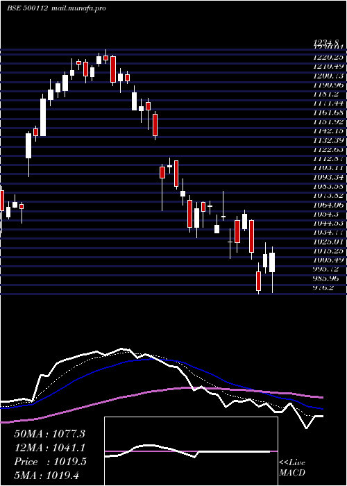  Daily chart StateBank