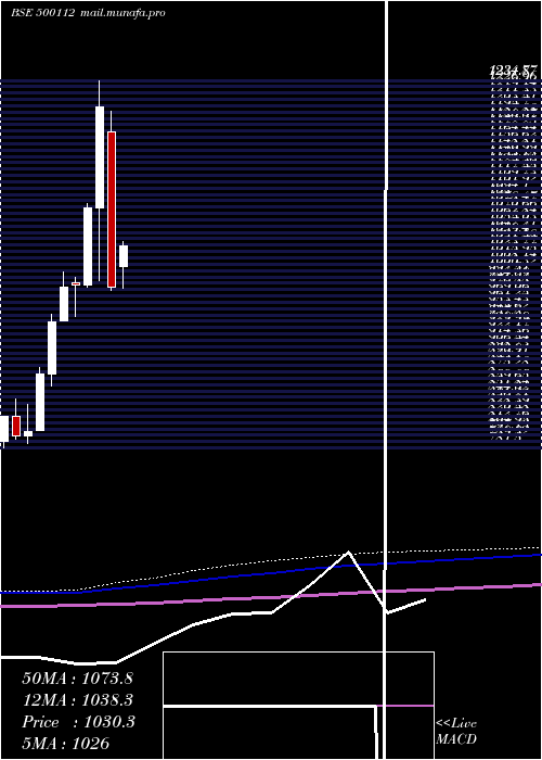  monthly chart StateBank