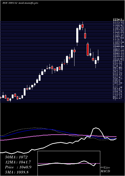 weekly chart StateBank