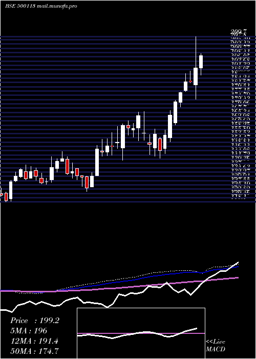  weekly chart SteelAuth