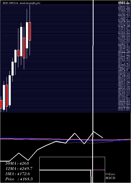  monthly chart Titan