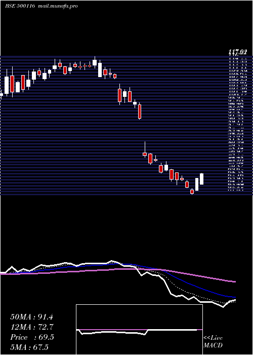  Daily chart IdbiBank