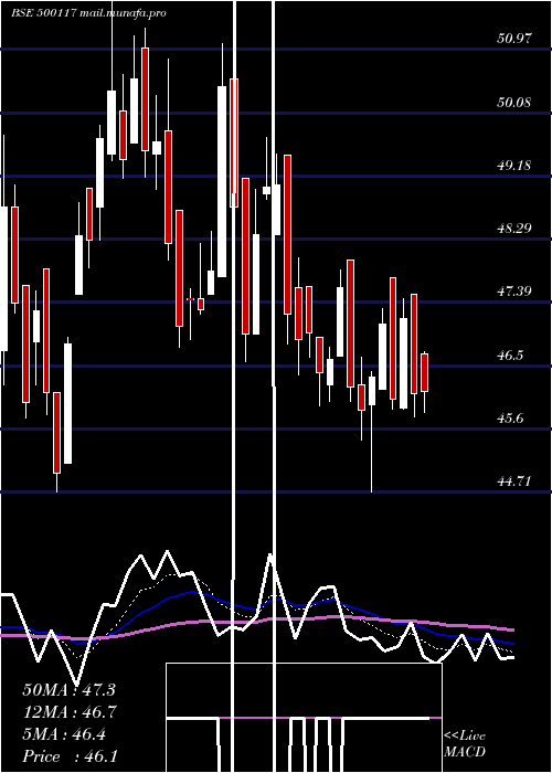  Daily chart Dcw
