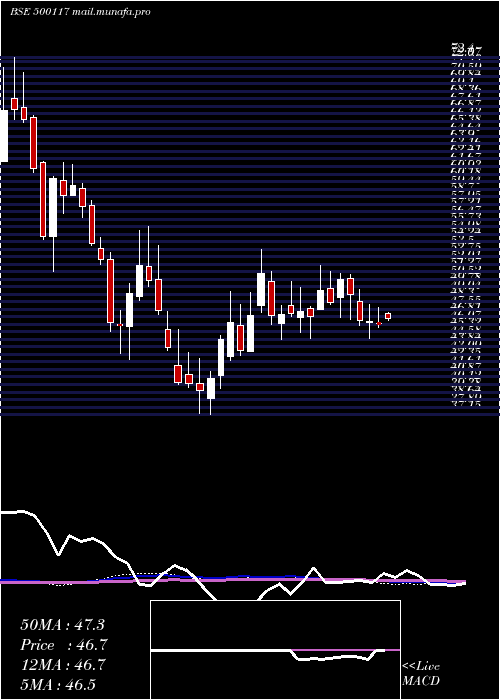  weekly chart Dcw