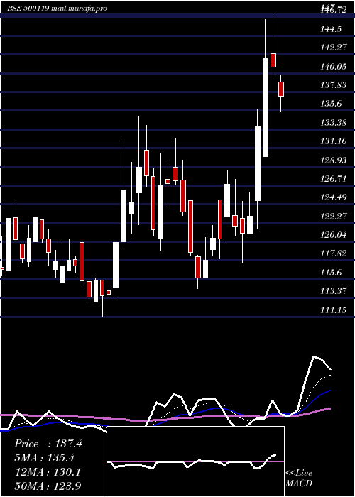  Daily chart DhampurSuga