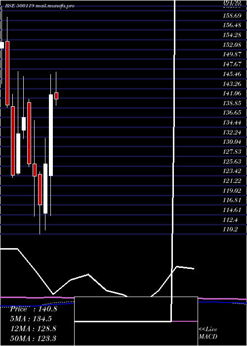  monthly chart DhampurSuga