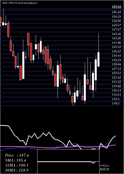  weekly chart DhampurSuga