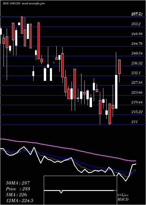  Daily chart DiaminesChm