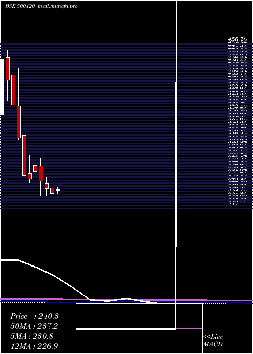  monthly chart DiaminesChm