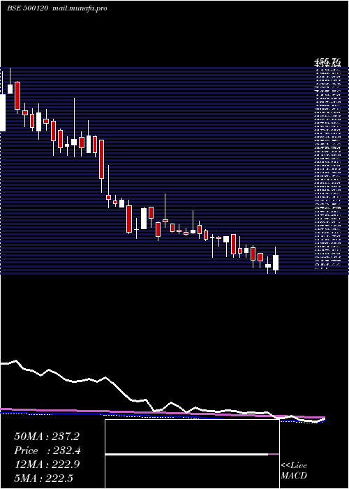  weekly chart DiaminesChm