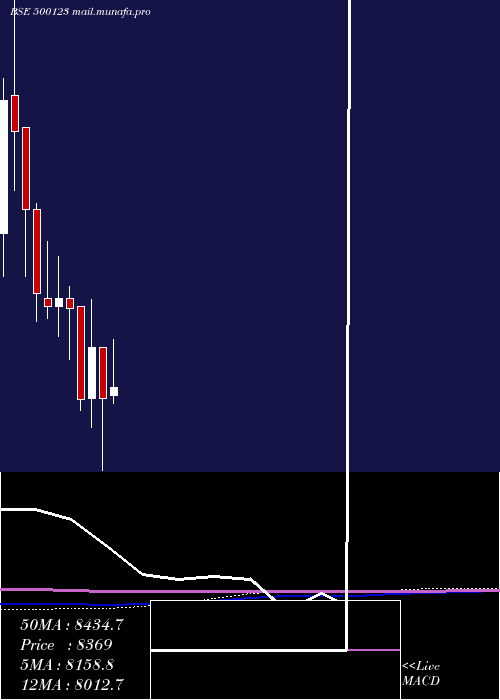  monthly chart Elantas