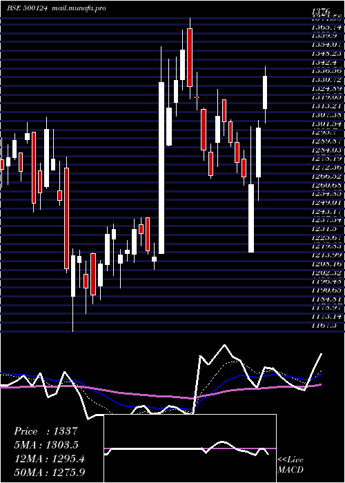  Daily chart DrReddy