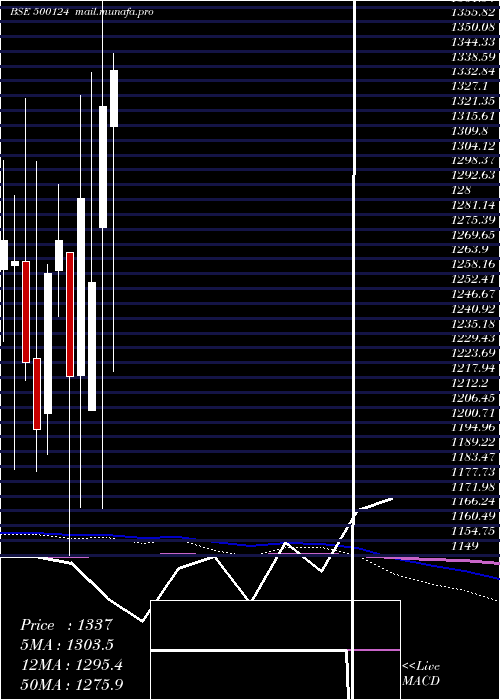  monthly chart DrReddy