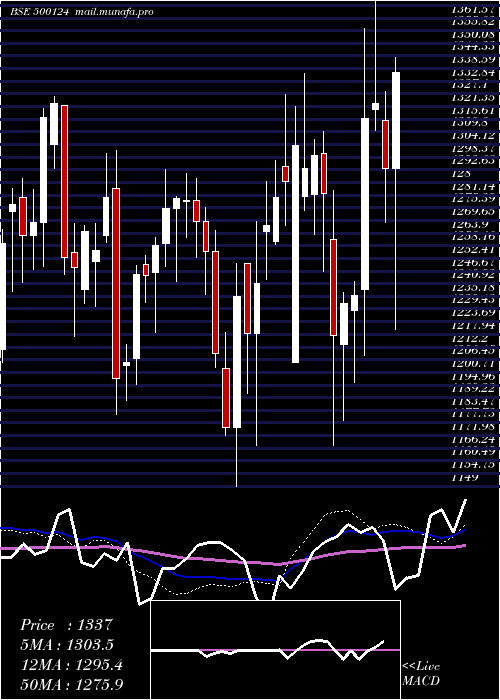 weekly chart DrReddy