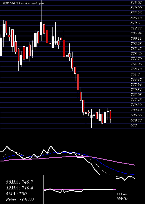  Daily chart EI