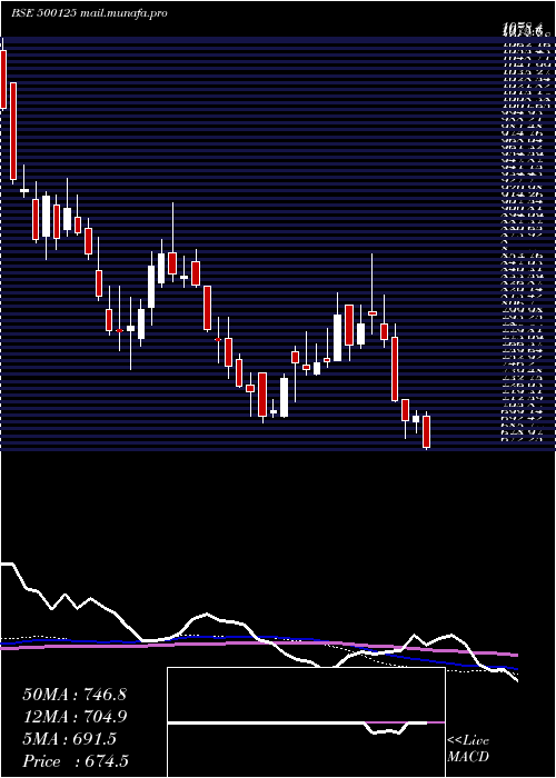  weekly chart EI