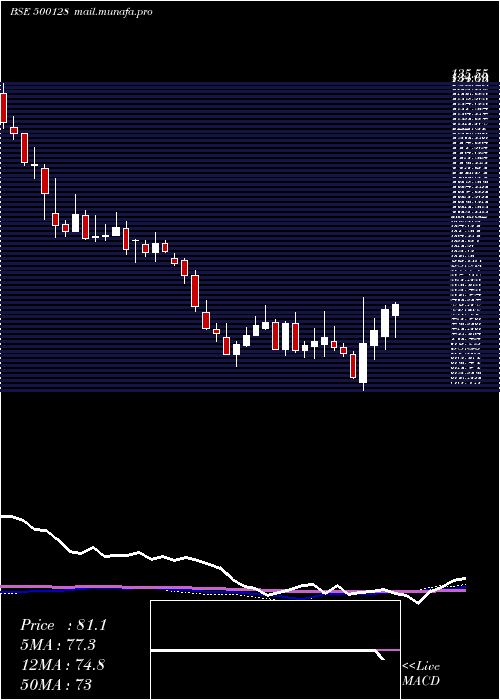  weekly chart ElecCasting