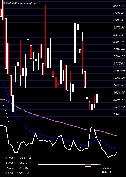  Daily chart EsabIndia