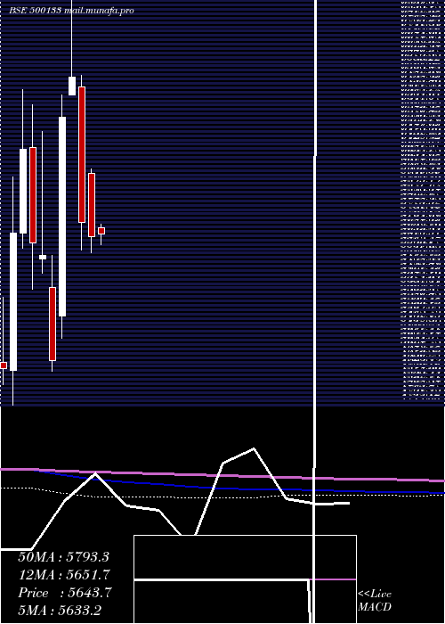  monthly chart EsabIndia