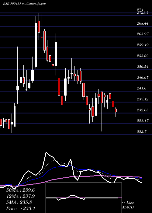  Daily chart EsselProp