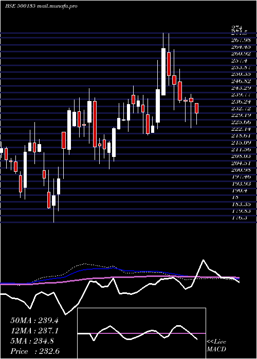  weekly chart EsselProp