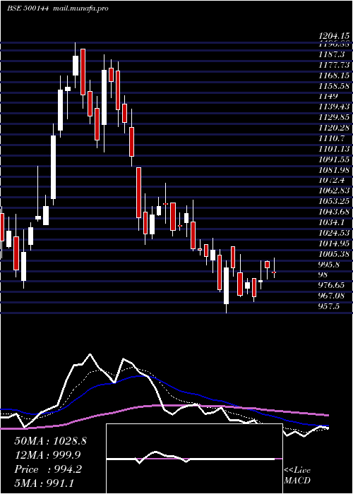  Daily chart FinolCable