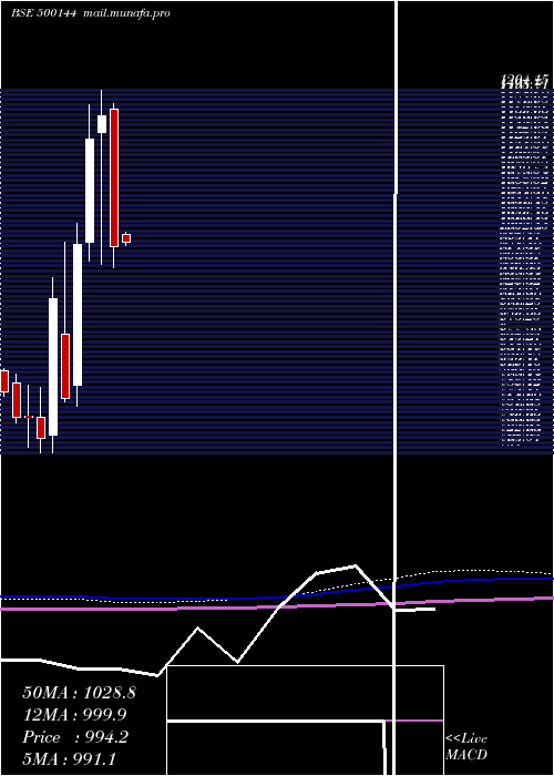  monthly chart FinolCable