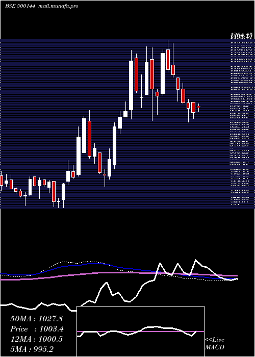 weekly chart FinolCable