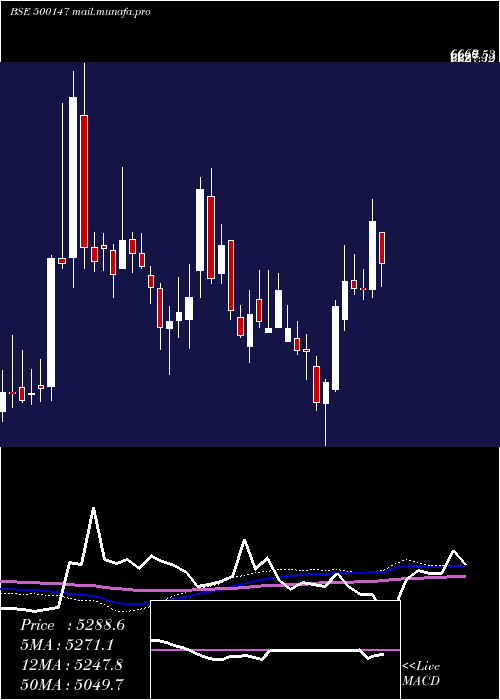  weekly chart Cockerill