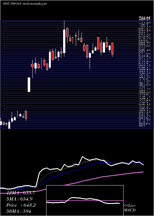  Daily chart Uflex