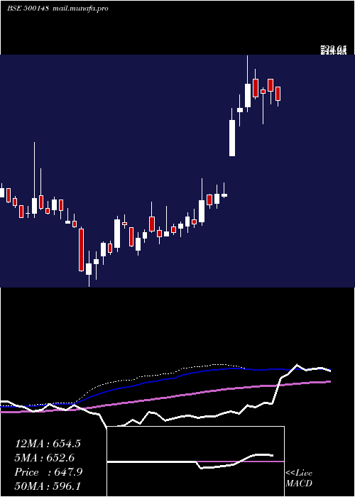  weekly chart Uflex