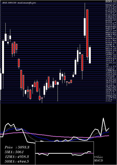  Daily chart FosecoIndia
