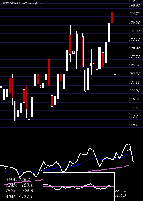  Daily chart GaneshBenzo